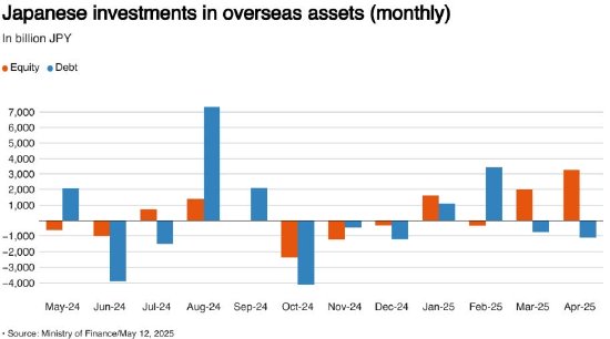恒信期货 日本投资者4月狂买外国股票 月度购买规模创20年高位