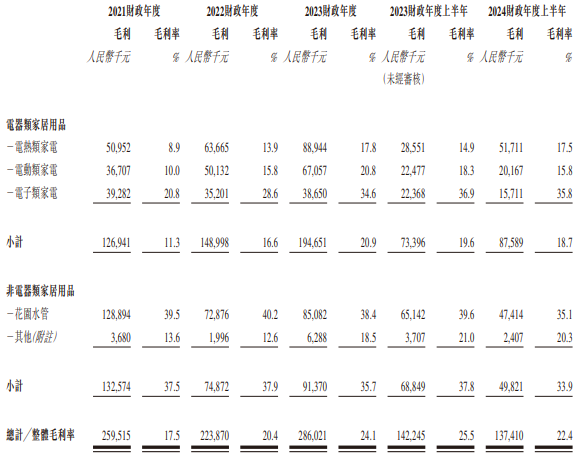 老虎配资 香江电器七年IPO长跑能否再圆梦？上半年毛利率走低 自主品牌转型不易