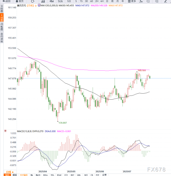 鼎冠策略 美联储与日本央行政策前市场观望，美元/日元小幅震荡，等待方向选择