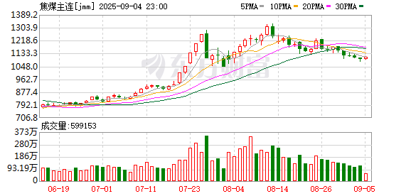 顺应网 焦煤后期走势需关注“反内卷”政策执行力度