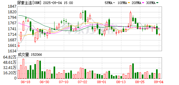 瑞银网配资 多地尿素出厂价跌破1700元/吨 后期需重点关注两点变化