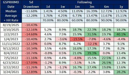 股牛网 高盛交易台：现在是抄底“美股动量股”的时候，“除非下周英伟达财报暴雷”